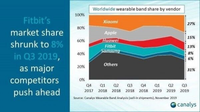 Canalys：小米斩获2019年Q3全球可穿戴之王荣誉宝座   