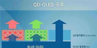 好事多磨？三星或再次推迟8代QD-OLED项目投资